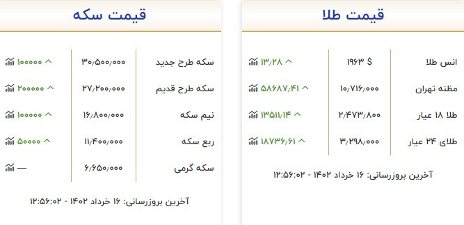قیمت سکه و طلا در ۱۶ خرداد قیمت سکه و طلا در ۱۶ خرداد