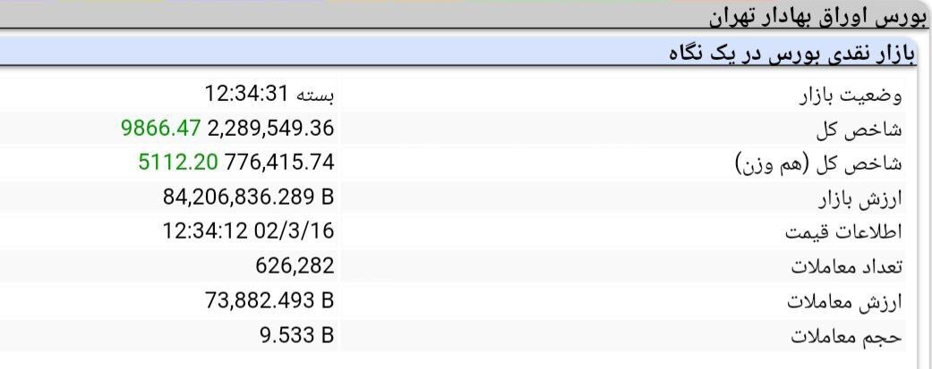 رشد ۹ هزار و ۸۶۶ واحدی شاخص بورس