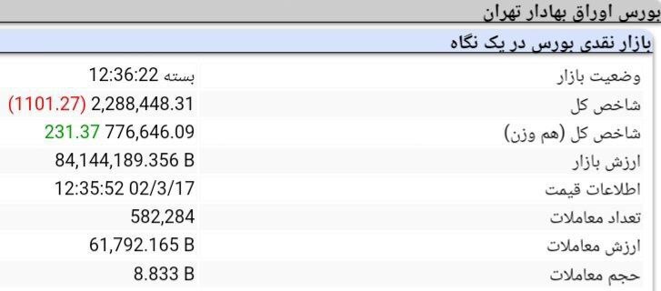 افت یک‌هزار و ۱۰۱ واحدی شاخص بورس