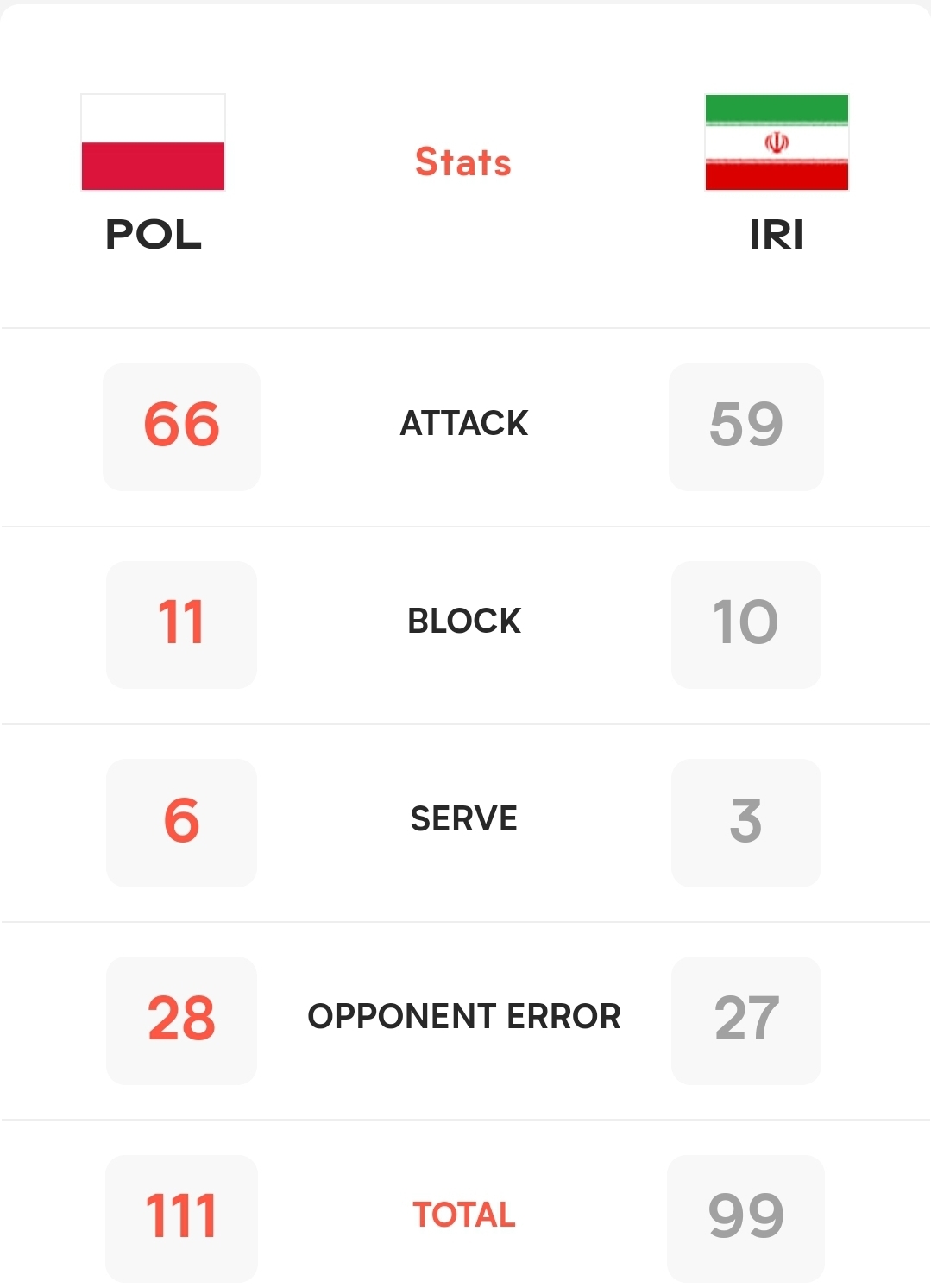 لیگ ملت‌های والیبال| ایران مقابل عقاب‌های اروپا کامبک خورد/ لهستان مُرد تا برد