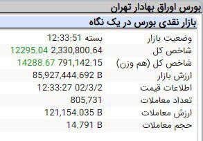 رشد ۱۲ هزار و ۲۹۲ واحدی شاخص بورس رشد ۱۲ هزار و ۲۹۲ واحدی شاخص بورس