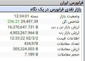 رشد ۱۲ هزار و ۲۹۲ واحدی شاخص بورس رشد ۱۲ هزار و ۲۹۲ واحدی شاخص بورس