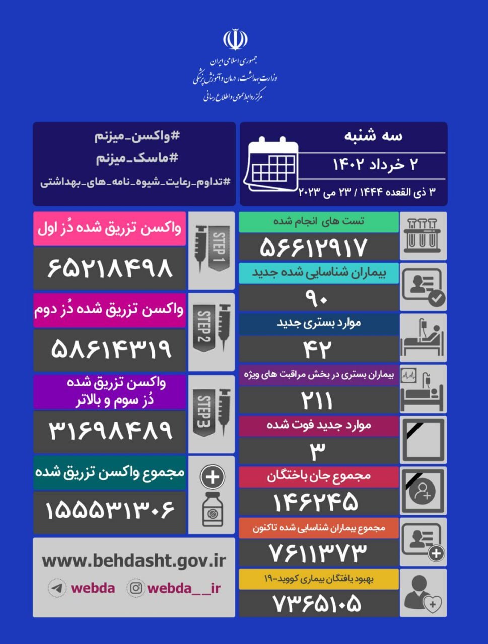 جدیدترین آمار کرونا؛ فوت ۳ بیمار و شناسایی ۹۰ مبتلای جدید به کووید ۱۹