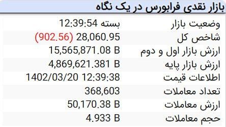افت ۷۳ هزار و ۳۷۲ واحدی شاخص کل بورس