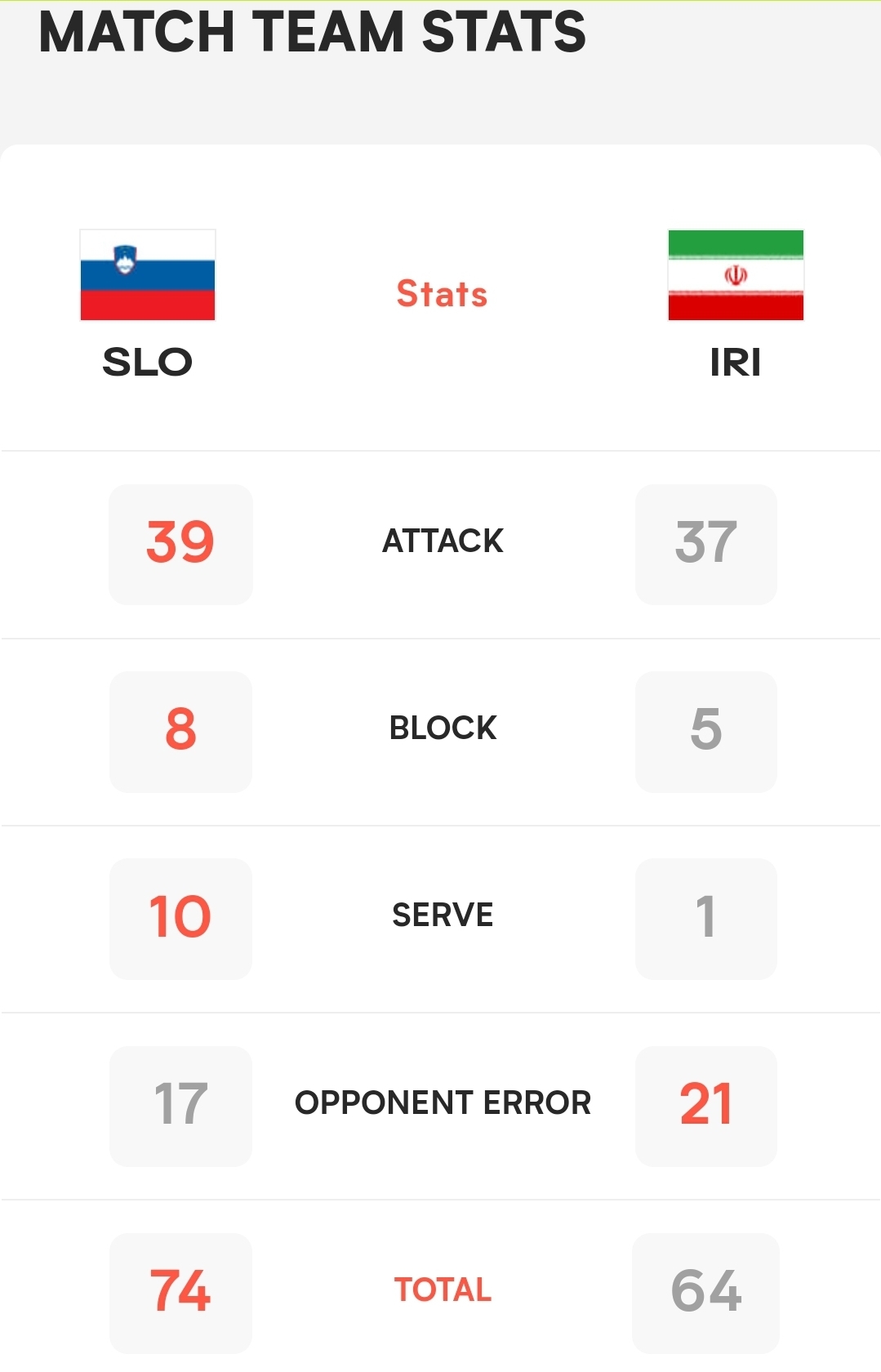 لیگ ملتهای والیبال| پایان هفته نخست برای ایران با شکست سنگین مقابل اسلوونی لیگ ملتهای والیبال| پایان هفته نخست برای ایران با شکست سنگین مقابل اسلوونی