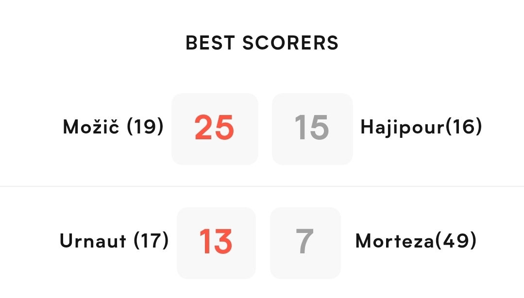 لیگ ملتهای والیبال| پایان هفته نخست برای ایران با شکست سنگین مقابل اسلوونی + آمار لیگ ملتهای والیبال| پایان هفته نخست برای ایران با شکست سنگین مقابل اسلوونی + آمار