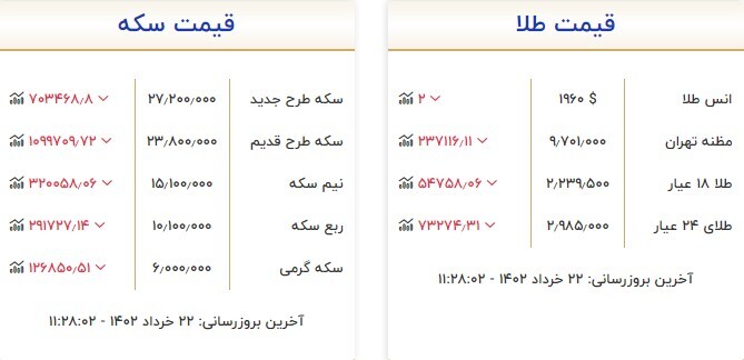 قیمت سکه و طلا در ۲۲ خرداد قیمت سکه و طلا در ۲۲ خرداد