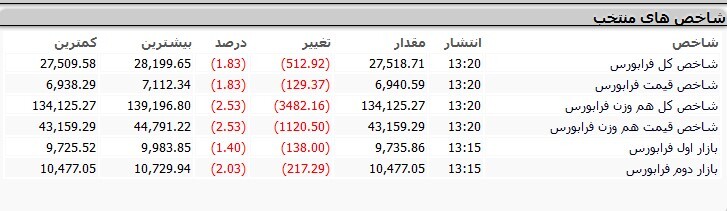 افت ۶۲ هزار و ۸۰۵ واحدی شاخص کل بورس افت ۶۲ هزار و ۸۰۵ واحدی شاخص کل بورس