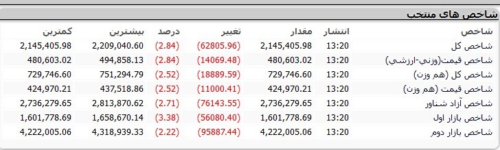 افت ۶۲ هزار و ۸۰۵ واحدی شاخص کل بورس افت ۶۲ هزار و ۸۰۵ واحدی شاخص کل بورس