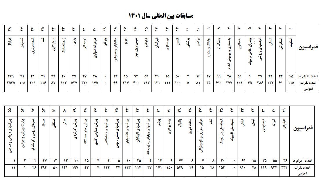 فوتبال، بسکتبال و تنیس روی میز صدرنشین بیشترین اعزام‌های برون مرزی در سال ۱۴۰۱ + عکس 
