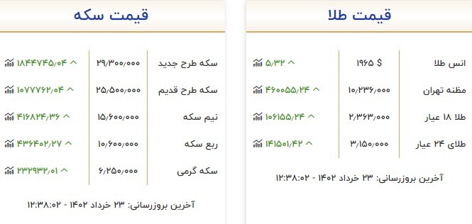 قیمت سکه و طلا در ۲۳ خرداد قیمت سکه و طلا در ۲۳ خرداد