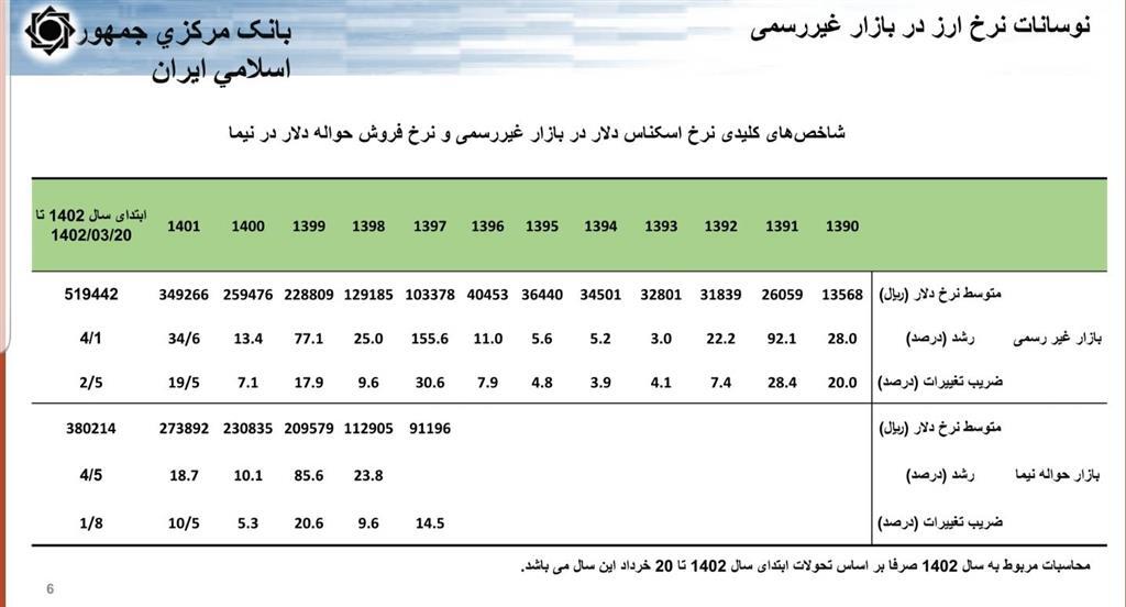 تشریح جزئیات تحولات نرخ ارز، نقدینگی و تورم طی یک دهه گذشته تشریح جزئیات تحولات نرخ ارز، نقدینگی و تورم طی یک دهه گذشته