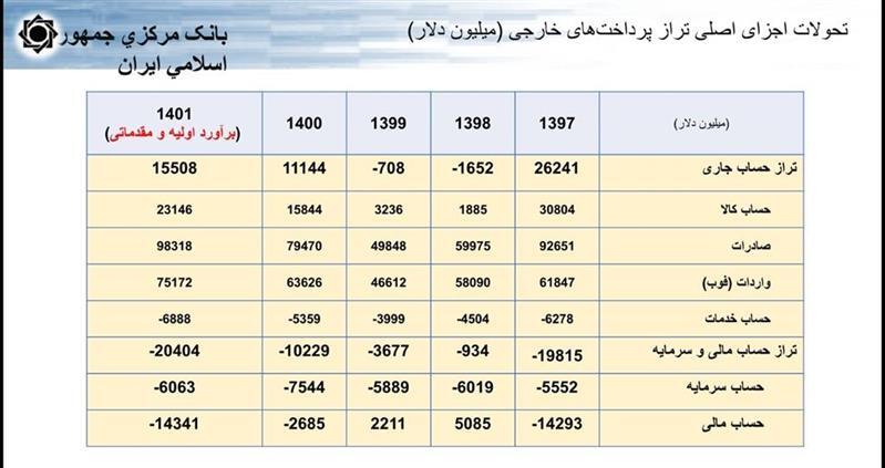 تشریح جزئیات تحولات نرخ ارز، نقدینگی و تورم طی یک دهه گذشته تشریح جزئیات تحولات نرخ ارز، نقدینگی و تورم طی یک دهه گذشته