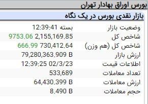 رشد ۹ هزار و ۷۵۳ واحدی شاخص کل بورس رشد ۹ هزار و ۷۵۳ واحدی شاخص کل بورس