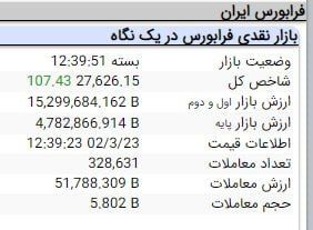 رشد ۹ هزار و ۷۵۳ واحدی شاخص کل بورس رشد ۹ هزار و ۷۵۳ واحدی شاخص کل بورس