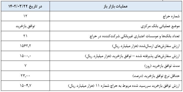 گزارش عملیات اجرایی سیاست پولی بانک مرکزی