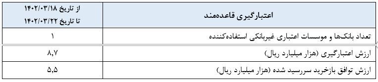 گزارش عملیات اجرایی سیاست پولی بانک مرکزی