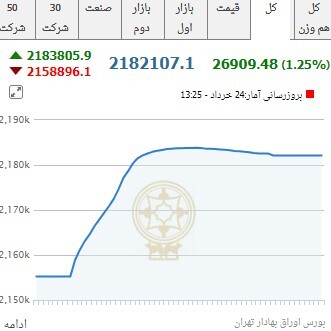 رشد ۲۶ هزار و ۹۰۹ واحدی شاخص کل بورس