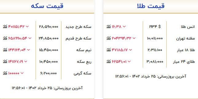 قیمت سکه و طلا در ۲۵ خرداد قیمت سکه و طلا در ۲۵ خرداد