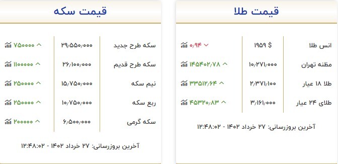 قیمت سکه و طلا در ۲۷ خرداد قیمت سکه و طلا در ۲۷ خرداد