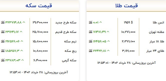 قیمت سکه و طلا در ۲۸ خرداد قیمت سکه و طلا در ۲۸ خرداد
