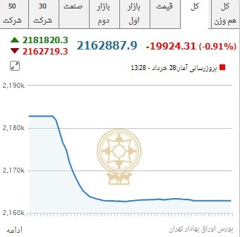 کاهش ۱۹ هزار واحدی شاخص کل بورس