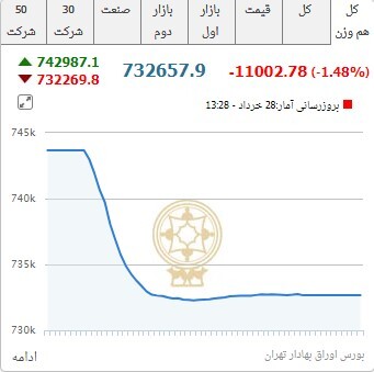 کاهش ۱۹ هزار واحدی شاخص کل بورس