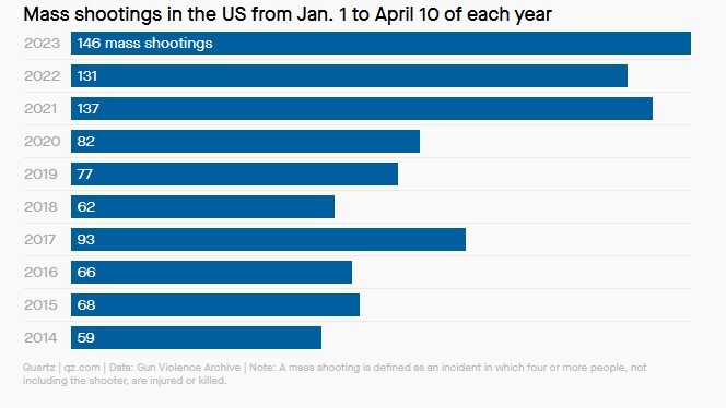 تداوم تیراندازی جمعی در آمریکا/ حادثه در واشنگتن ۲ نفر را به کام مرگ کشاند