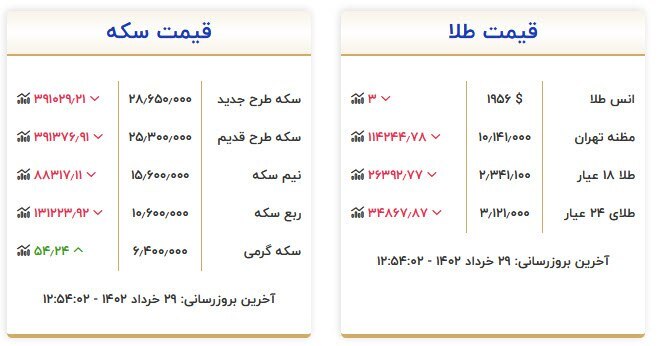 قیمت سکه و طلا در ۲۹ خرداد قیمت سکه و طلا در ۲۹ خرداد