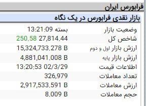 رشد یک‌هزار و ۳۰۰ واحدی شاخص کل بورس