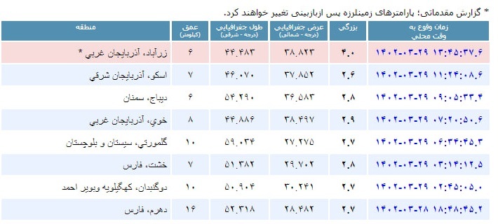 وقوع زلزله ۴ ریشتری در زرآباد استان آذربایجان غربی