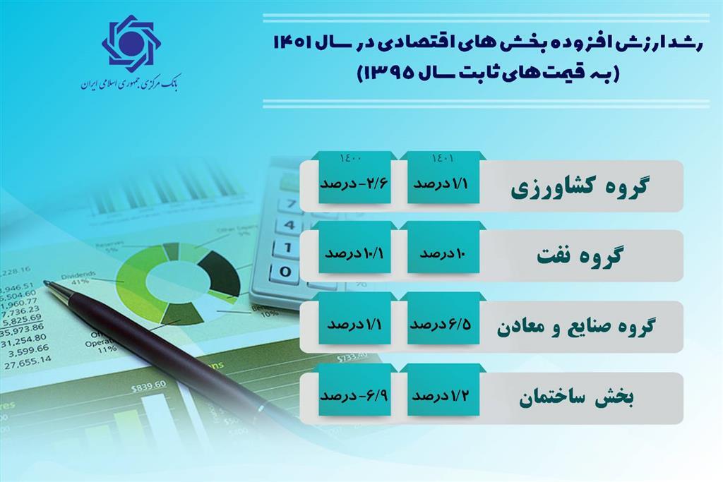 جزییات رشد اقتصادی سال ۱۴۰۱ اعلام شد/ تداوم رشد اقتصادی مثبت در ۸ فصل متوالی