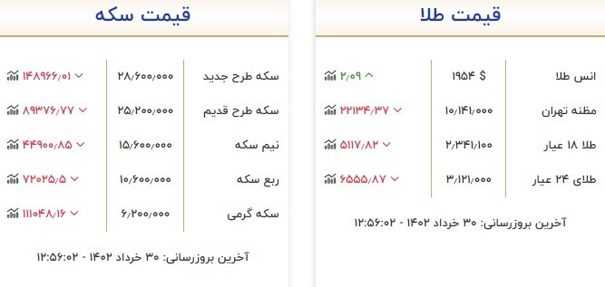 قیمت سکه و طلا در ۳۰ خرداد قیمت سکه و طلا در ۳۰ خرداد