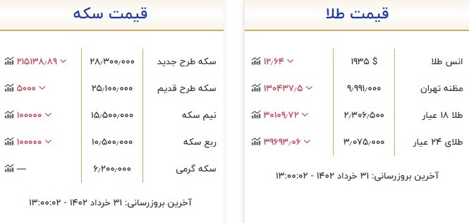 قیمت سکه و طلا در ۳۱ خرداد قیمت سکه و طلا در ۳۱ خرداد