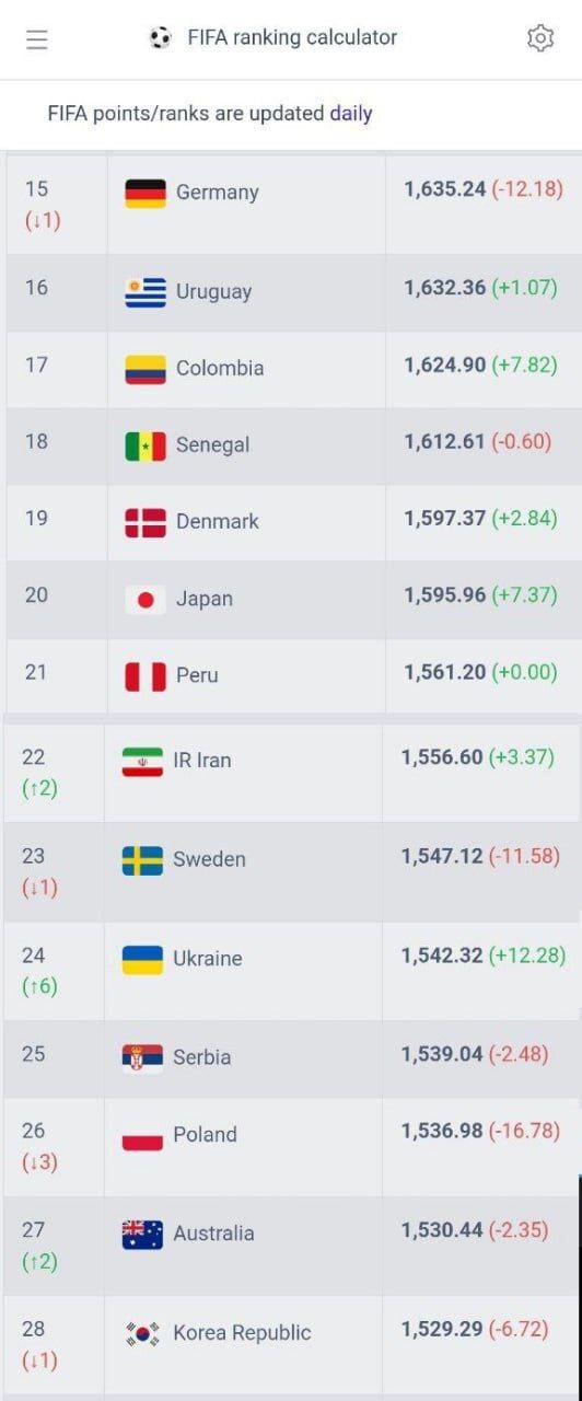 صعود ۲ پلهای ایران بعد از قهرمانی در کافا + عکس صعود ۲ پلهای ایران بعد از قهرمانی در کافا + عکس
