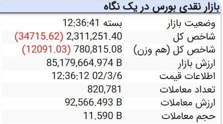 افت ۳۴ هزار و ۷۱۵ واحدی شاخص بورس افت ۳۴ هزار و ۷۱۵ واحدی شاخص بورس