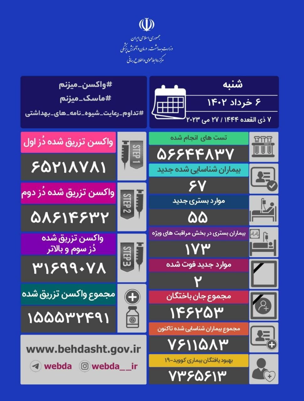 آخرین وضعیت کرونا در کشور/ شناسایی ۶۷ بیمار جدید در شبانه روز گذشته آخرین وضعیت کرونا در کشور/ شناسایی ۶۷ بیمار جدید در شبانه روز گذشته