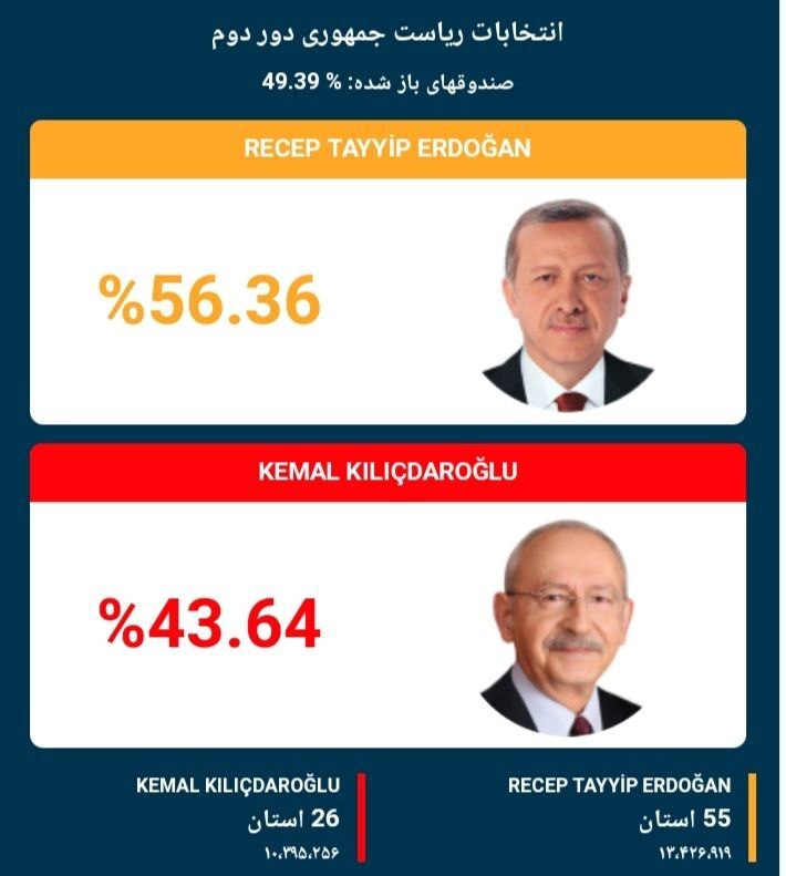 دور دوم انتخابات ریاست جمهوری ترکیه/ مهلت رای‌گیری پایان یافت/ شمارش آرا آغاز شد