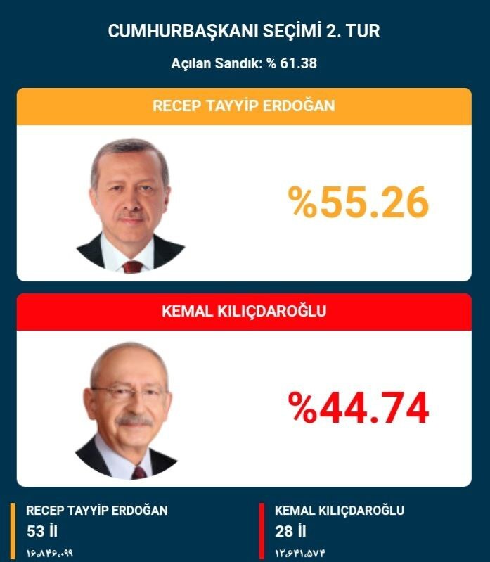 دور دوم انتخابات ریاست جمهوری ترکیه/ مهلت رای‌گیری پایان یافت/ شمارش آرا آغاز شد
