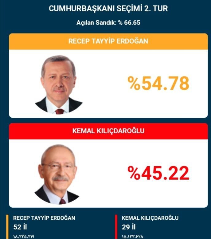 دور دوم انتخابات ریاست جمهوری ترکیه/ مهلت رای‌گیری پایان یافت/ شمارش آرا آغاز شد