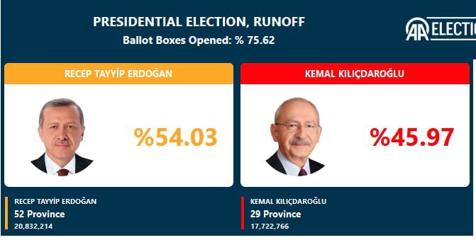 دور دوم انتخابات ریاست جمهوری ترکیه/ مهلت رای‌گیری پایان یافت/ شمارش آرا آغاز شد