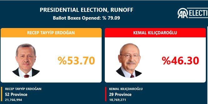 دور دوم انتخابات ریاست جمهوری ترکیه/ مهلت رای‌گیری پایان یافت/ شمارش آرا آغاز شد
