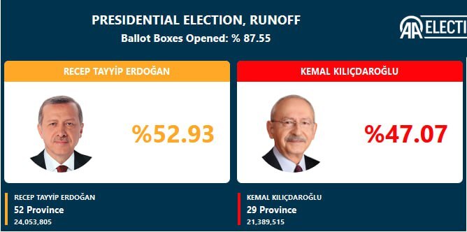 دور دوم انتخابات ریاست جمهوری ترکیه/ مهلت رای‌گیری پایان یافت/ شمارش آرا آغاز شد