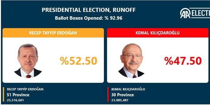 اردوغان پیشتاز انتخابات ترکیه