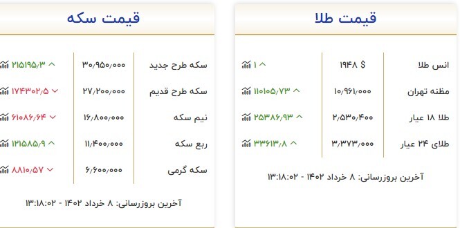 قیمت سکه و طلا در ۸ خرداد قیمت سکه و طلا در ۸ خرداد