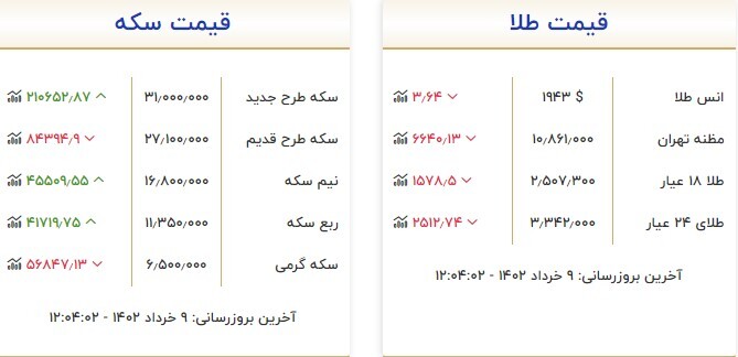 قیمت سکه و طلا در ۹ خرداد قیمت سکه و طلا در ۹ خرداد