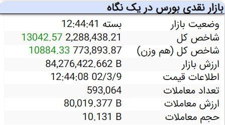 رشد ۱۳ هزار و ۴۲ واحدی شاخص بورس