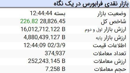 رشد ۱۳ هزار و ۴۲ واحدی شاخص بورس