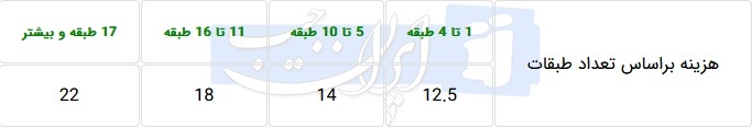هزینه جدید ساخت هر متر مربع ساختمان اعلام شد هزینه جدید ساخت هر متر مربع ساختمان اعلام شد