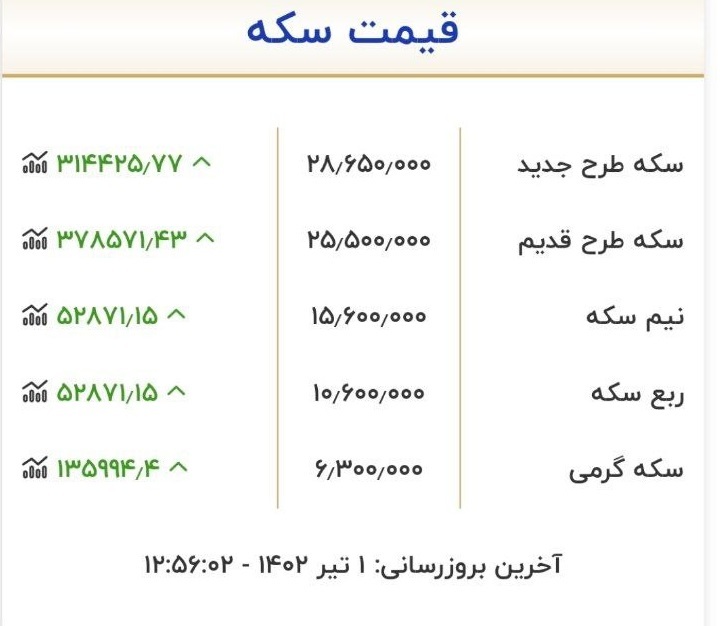 قیمت سکه و طلا در یکم تیر